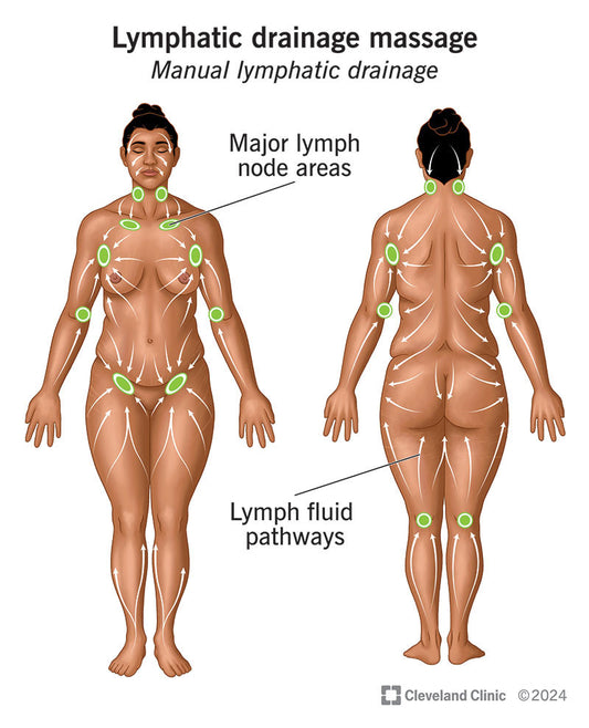 Lymphatic Drainage SWT